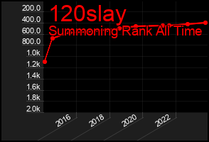 Total Graph of 120slay