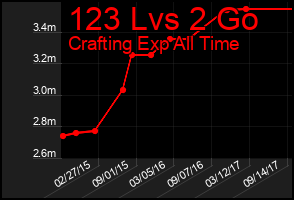 Total Graph of 123 Lvs 2 Go