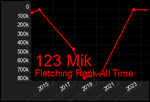 Total Graph of 123 Mik