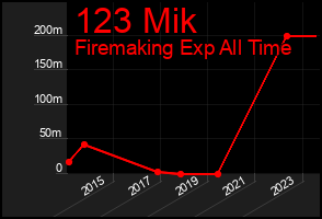 Total Graph of 123 Mik