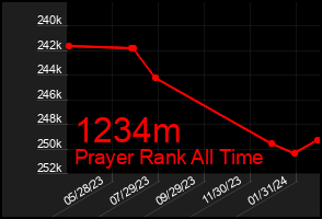 Total Graph of 1234m