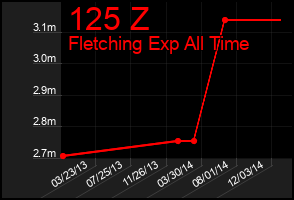 Total Graph of 125 Z