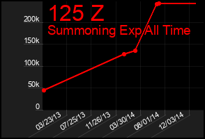 Total Graph of 125 Z