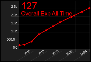 Total Graph of 127