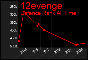 Total Graph of 12evenge