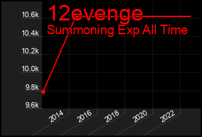 Total Graph of 12evenge