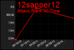 Total Graph of 12sapper12