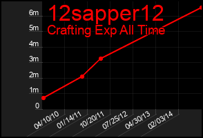 Total Graph of 12sapper12