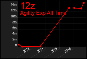 Total Graph of 12z