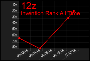 Total Graph of 12z