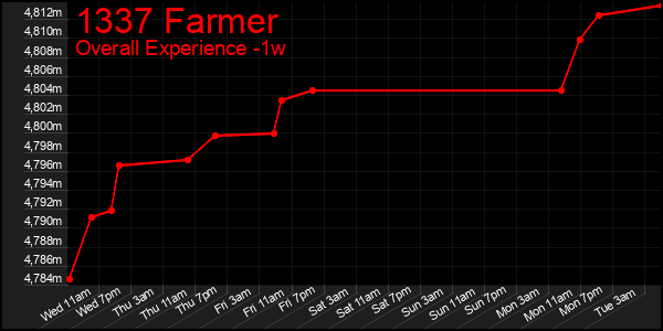1 Week Graph of 1337 Farmer