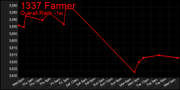 1 Week Graph of 1337 Farmer