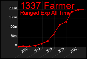 Total Graph of 1337 Farmer