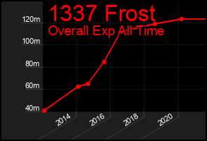 Total Graph of 1337 Frost