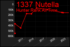 Total Graph of 1337 Nutella