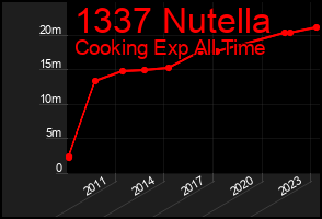 Total Graph of 1337 Nutella