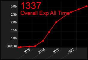 Total Graph of 1337