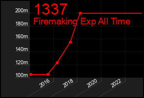 Total Graph of 1337