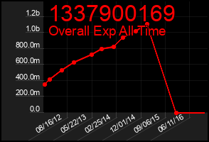 Total Graph of 1337900169