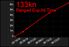 Total Graph of 133kn