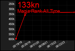 Total Graph of 133kn