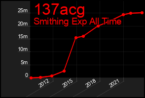 Total Graph of 137acg