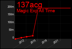 Total Graph of 137acg
