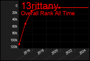 Total Graph of 13rittany