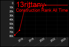 Total Graph of 13rittany