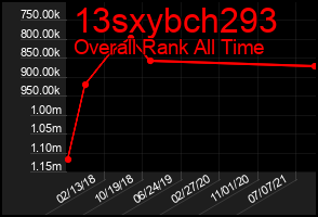 Total Graph of 13sxybch293