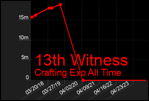 Total Graph of 13th Witness