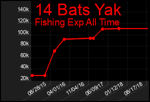 Total Graph of 14 Bats Yak