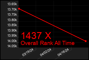 Total Graph of 1437 X