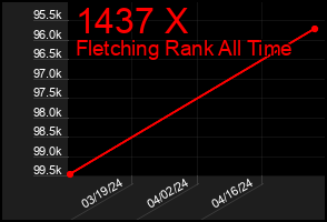 Total Graph of 1437 X