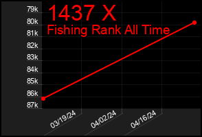 Total Graph of 1437 X