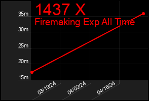 Total Graph of 1437 X
