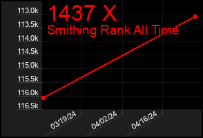 Total Graph of 1437 X