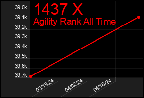 Total Graph of 1437 X