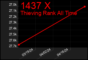 Total Graph of 1437 X