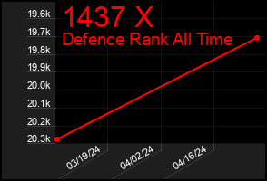 Total Graph of 1437 X