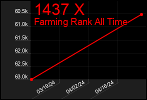 Total Graph of 1437 X