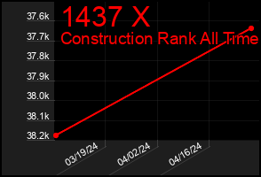 Total Graph of 1437 X
