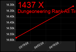 Total Graph of 1437 X