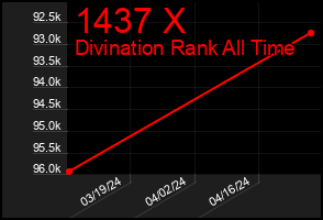Total Graph of 1437 X