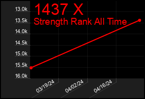 Total Graph of 1437 X