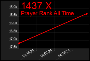 Total Graph of 1437 X