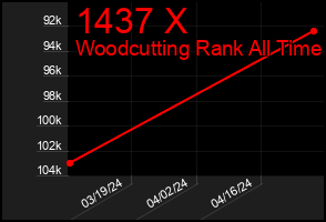Total Graph of 1437 X