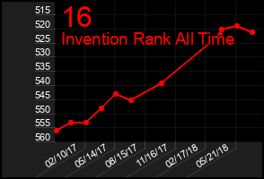 Total Graph of 16