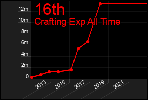 Total Graph of 16th