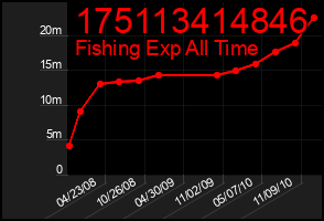 Total Graph of 175113414846